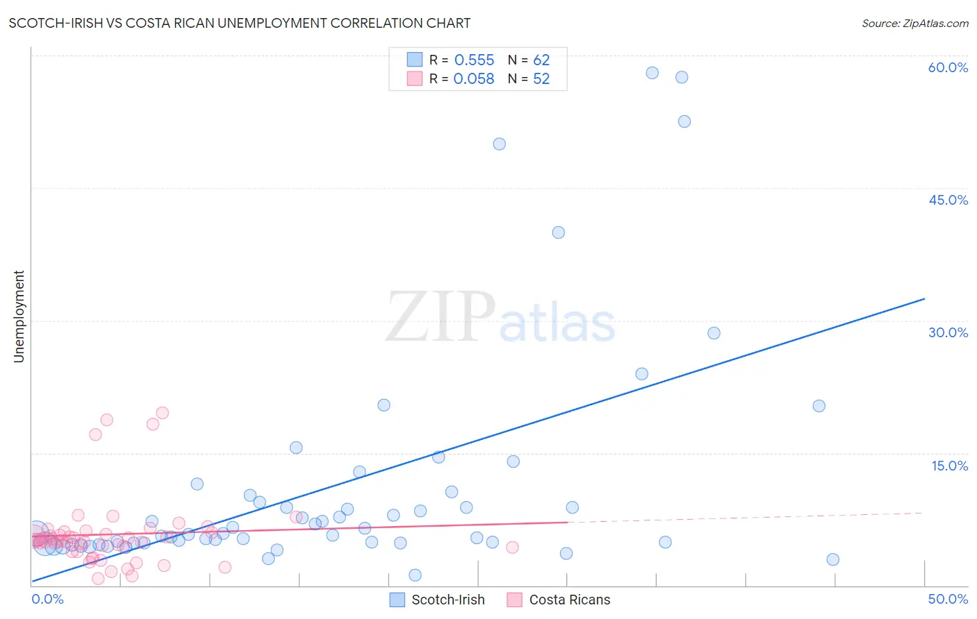 Scotch-Irish vs Costa Rican Unemployment