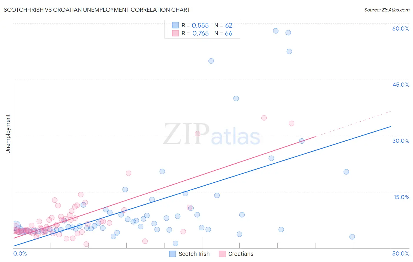 Scotch-Irish vs Croatian Unemployment