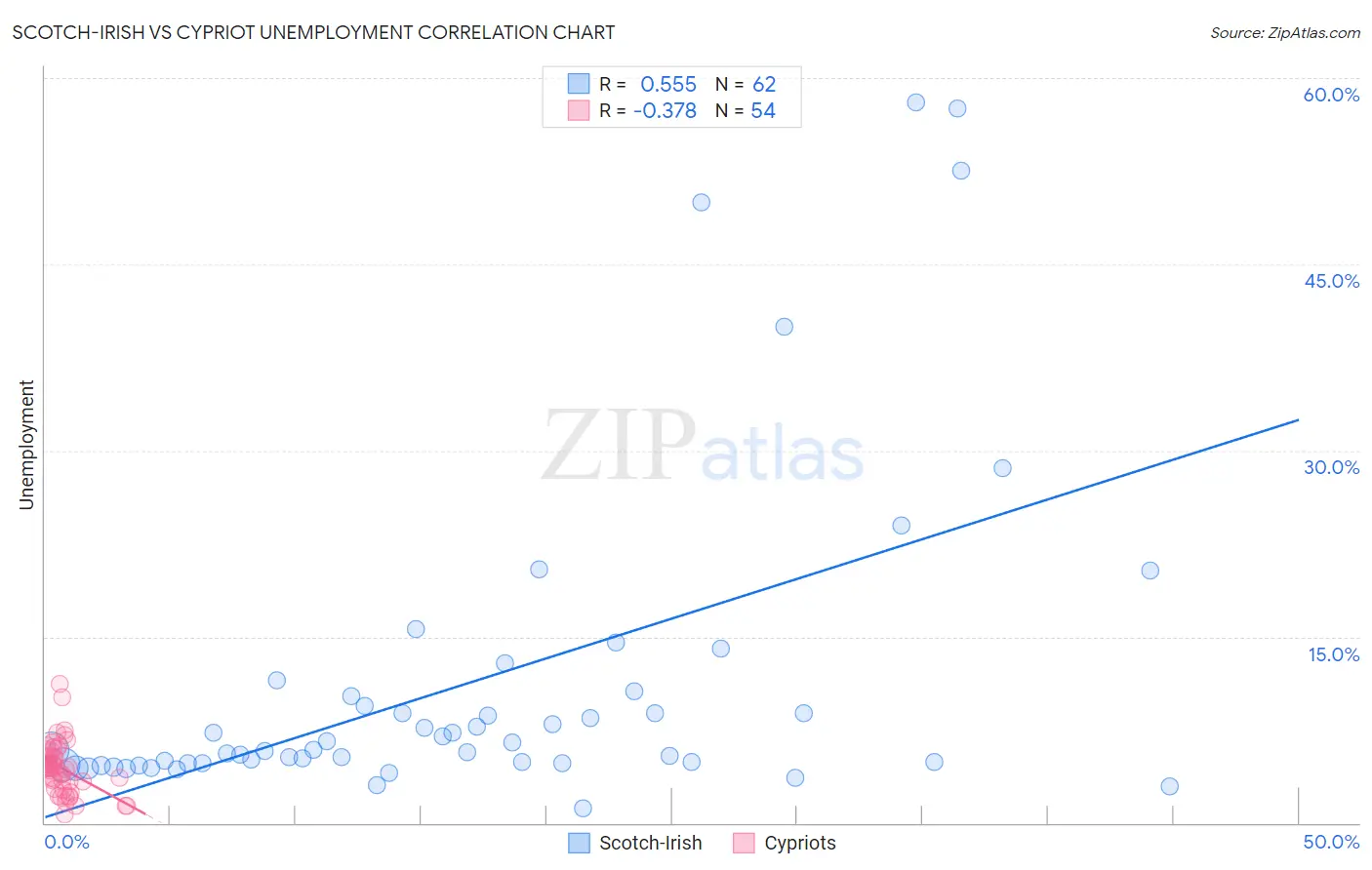Scotch-Irish vs Cypriot Unemployment