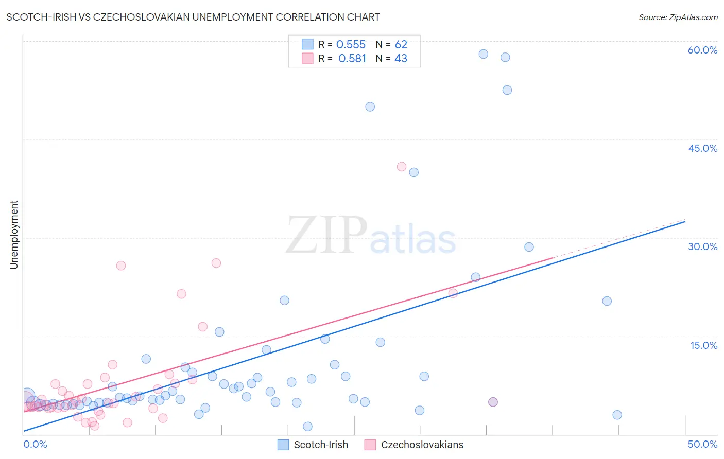 Scotch-Irish vs Czechoslovakian Unemployment