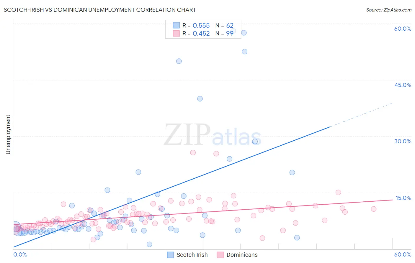 Scotch-Irish vs Dominican Unemployment