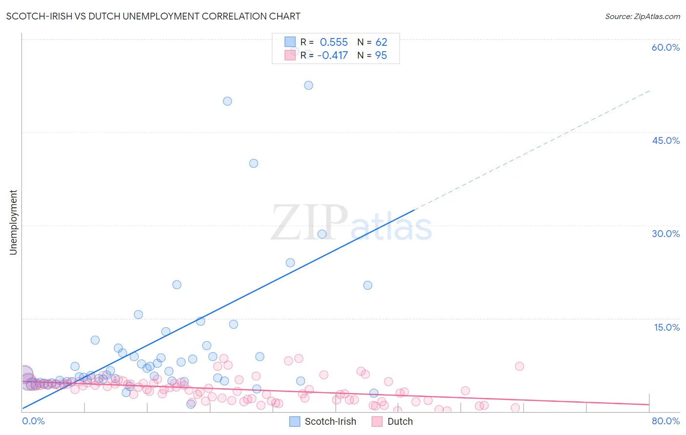 Scotch-Irish vs Dutch Unemployment