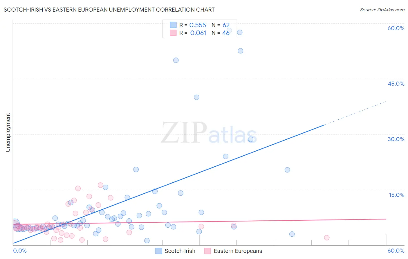 Scotch-Irish vs Eastern European Unemployment