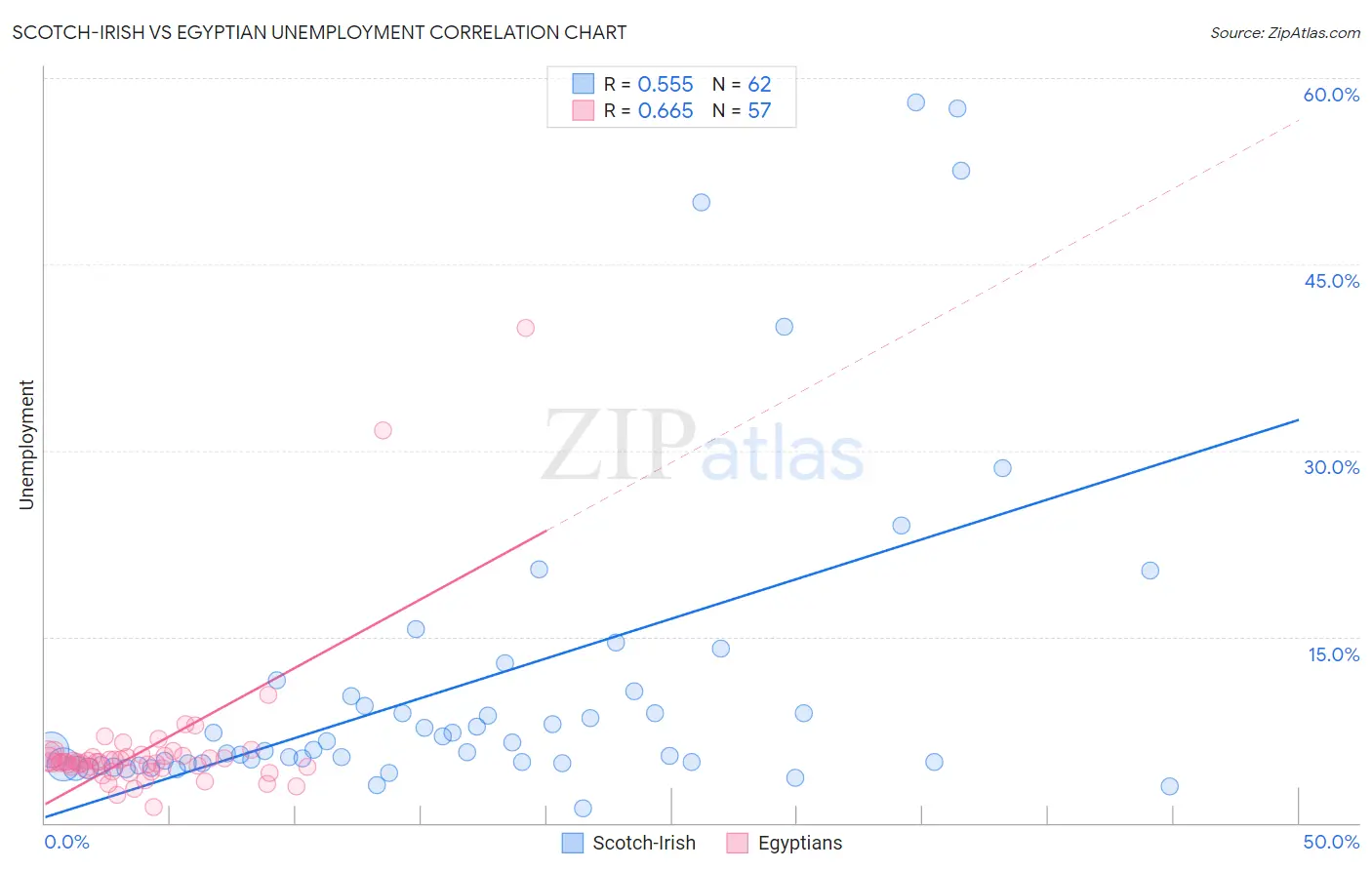 Scotch-Irish vs Egyptian Unemployment
