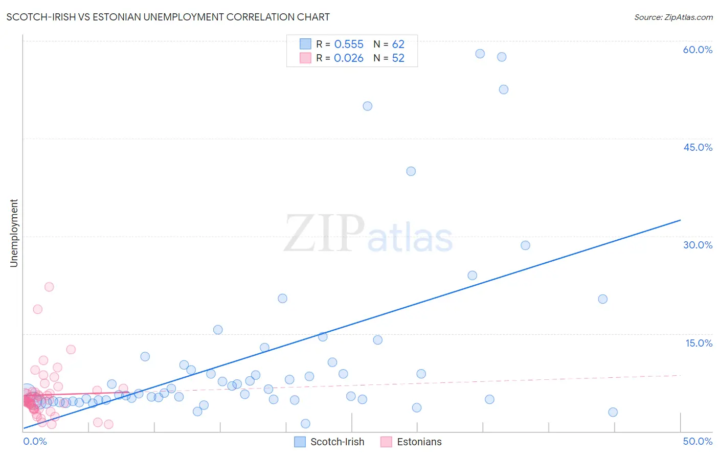 Scotch-Irish vs Estonian Unemployment