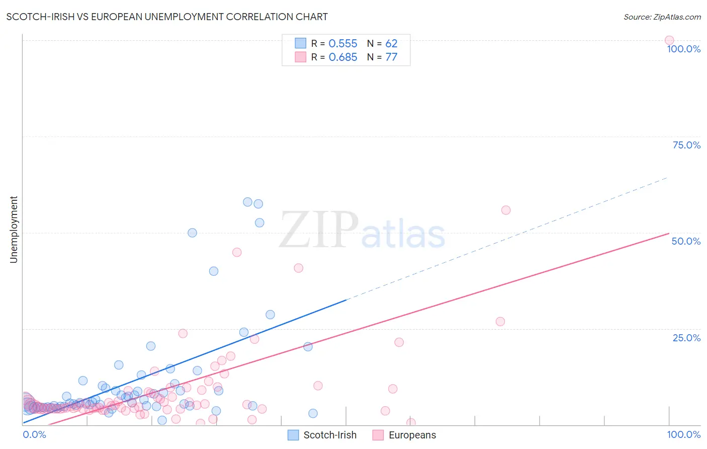 Scotch-Irish vs European Unemployment