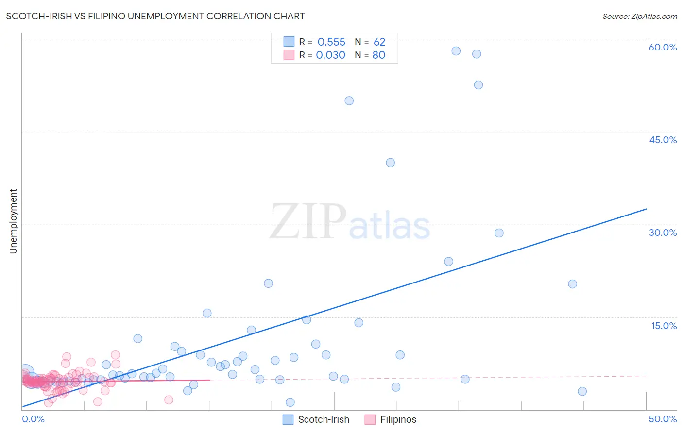 Scotch-Irish vs Filipino Unemployment