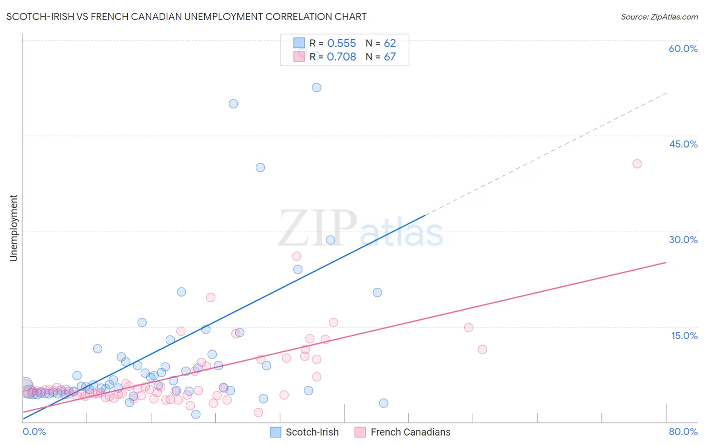 Scotch-Irish vs French Canadian Unemployment