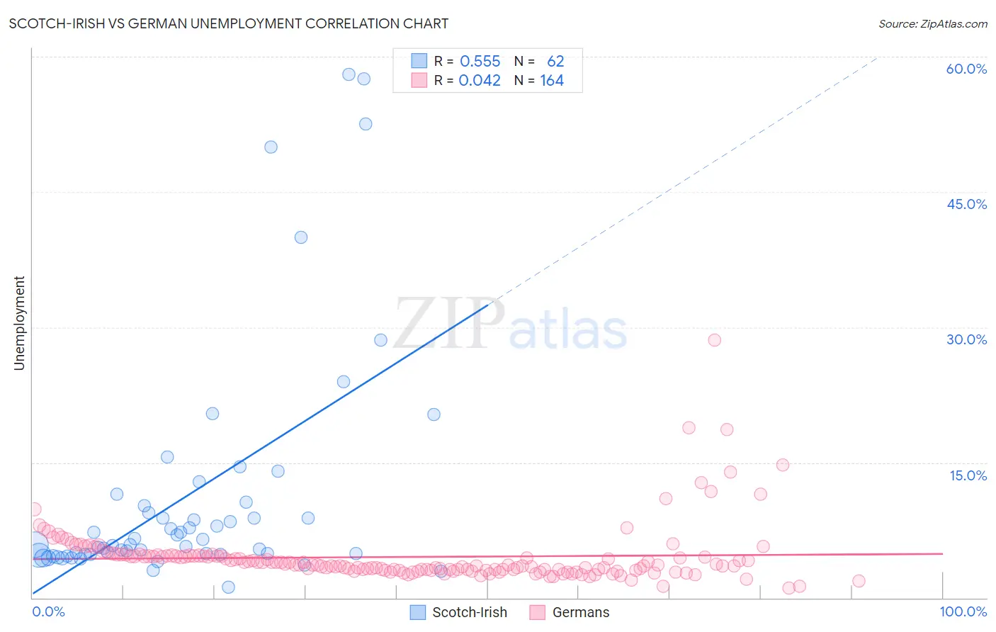Scotch-Irish vs German Unemployment