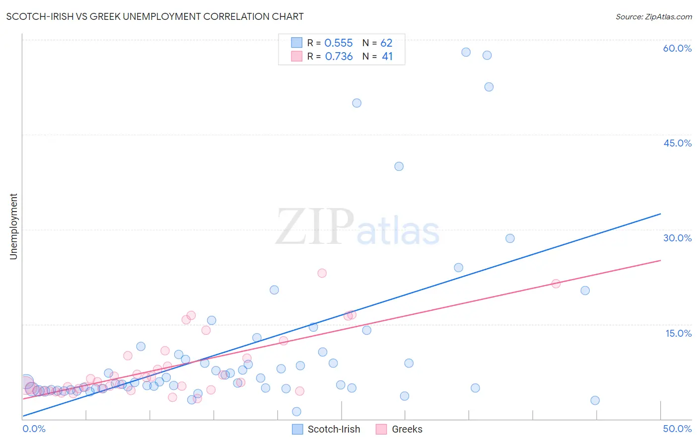 Scotch-Irish vs Greek Unemployment