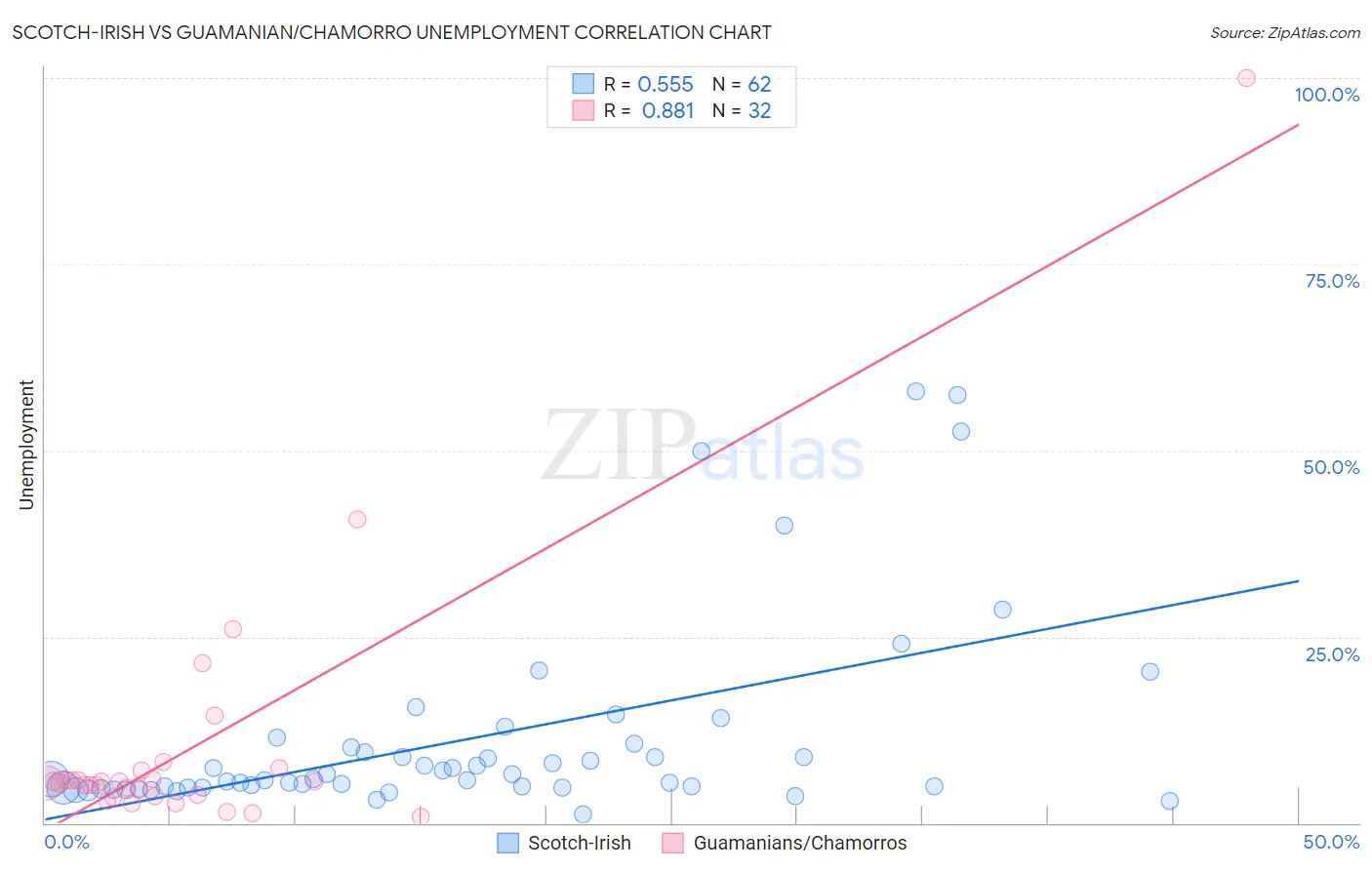 Scotch-Irish vs Guamanian/Chamorro Unemployment