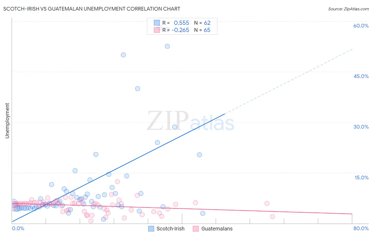 Scotch-Irish vs Guatemalan Unemployment
