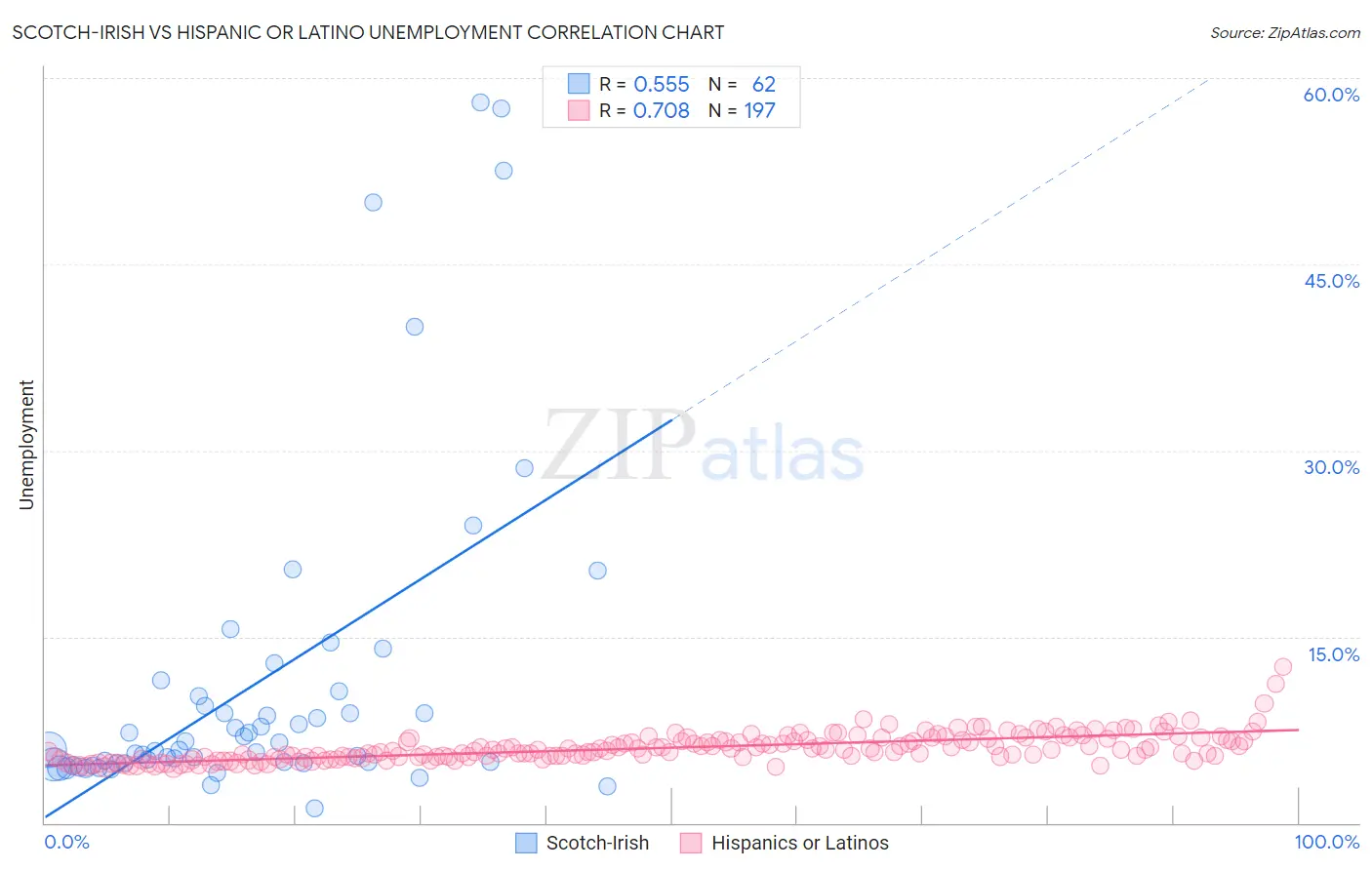 Scotch-Irish vs Hispanic or Latino Unemployment