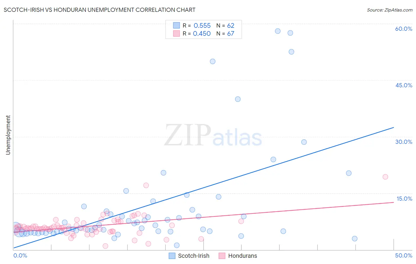 Scotch-Irish vs Honduran Unemployment