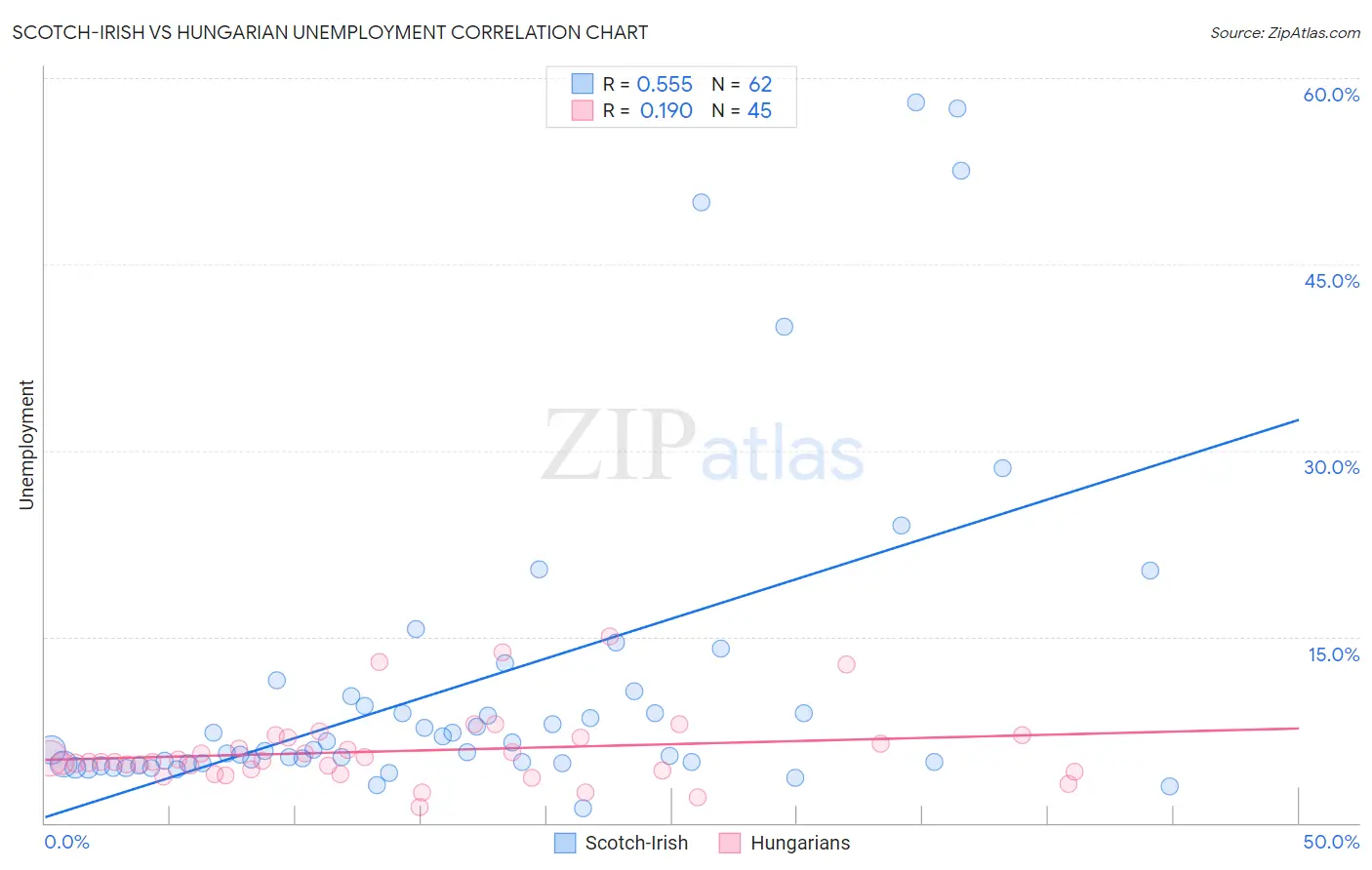 Scotch-Irish vs Hungarian Unemployment