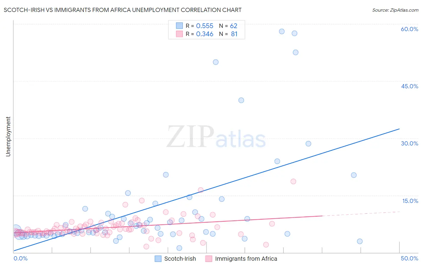 Scotch-Irish vs Immigrants from Africa Unemployment