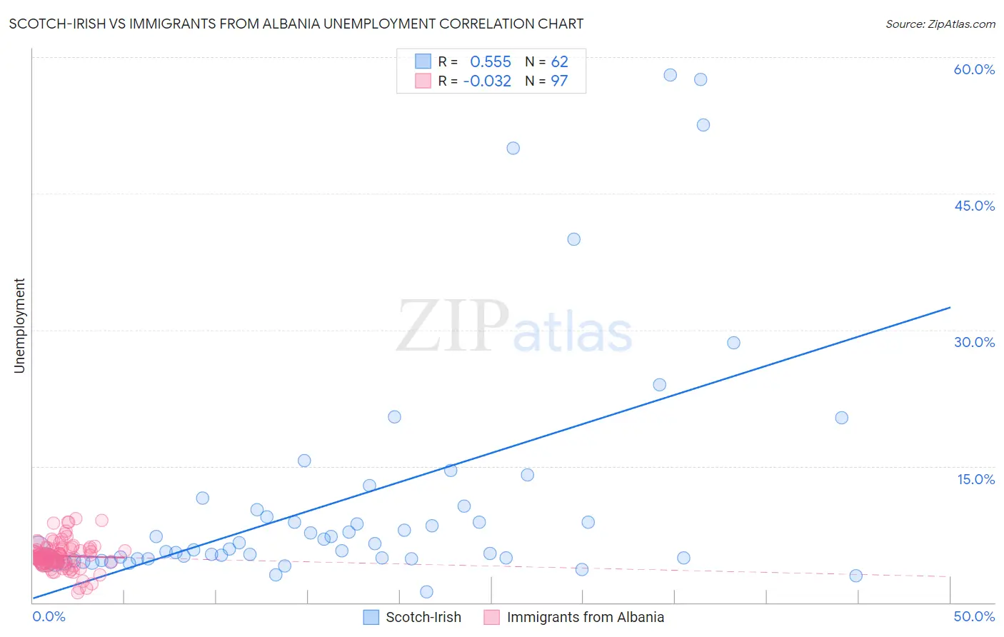 Scotch-Irish vs Immigrants from Albania Unemployment