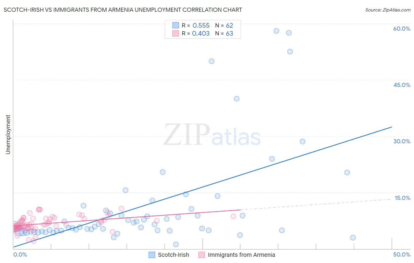Scotch-Irish vs Immigrants from Armenia Unemployment