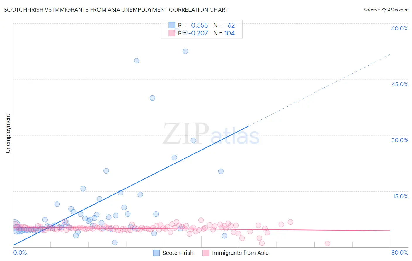 Scotch-Irish vs Immigrants from Asia Unemployment