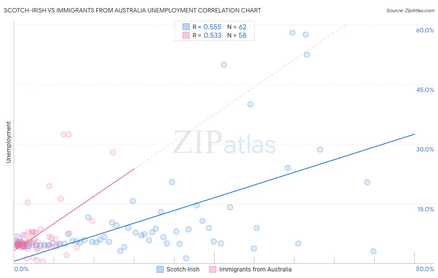 Scotch-Irish vs Immigrants from Australia Unemployment