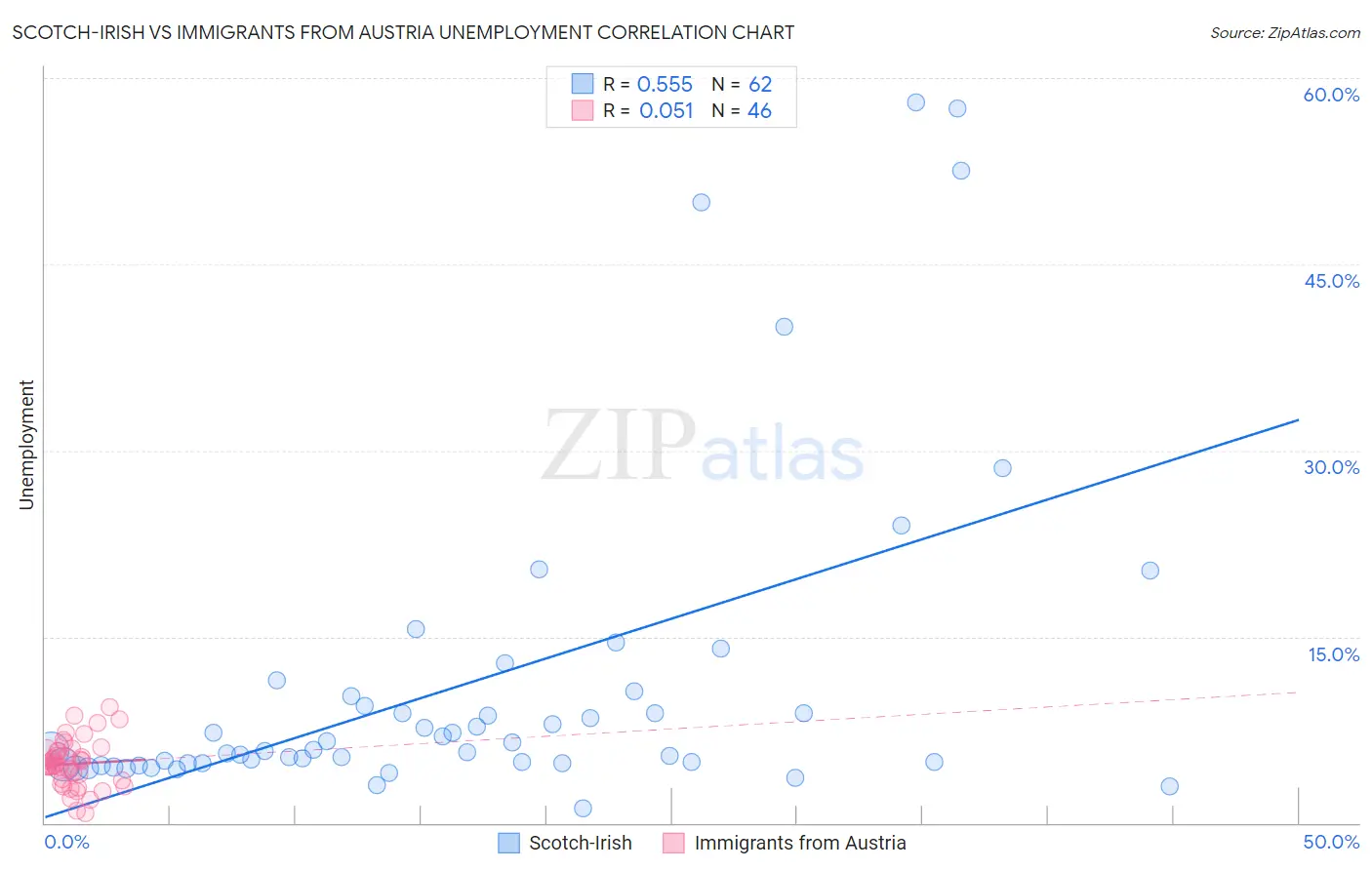 Scotch-Irish vs Immigrants from Austria Unemployment