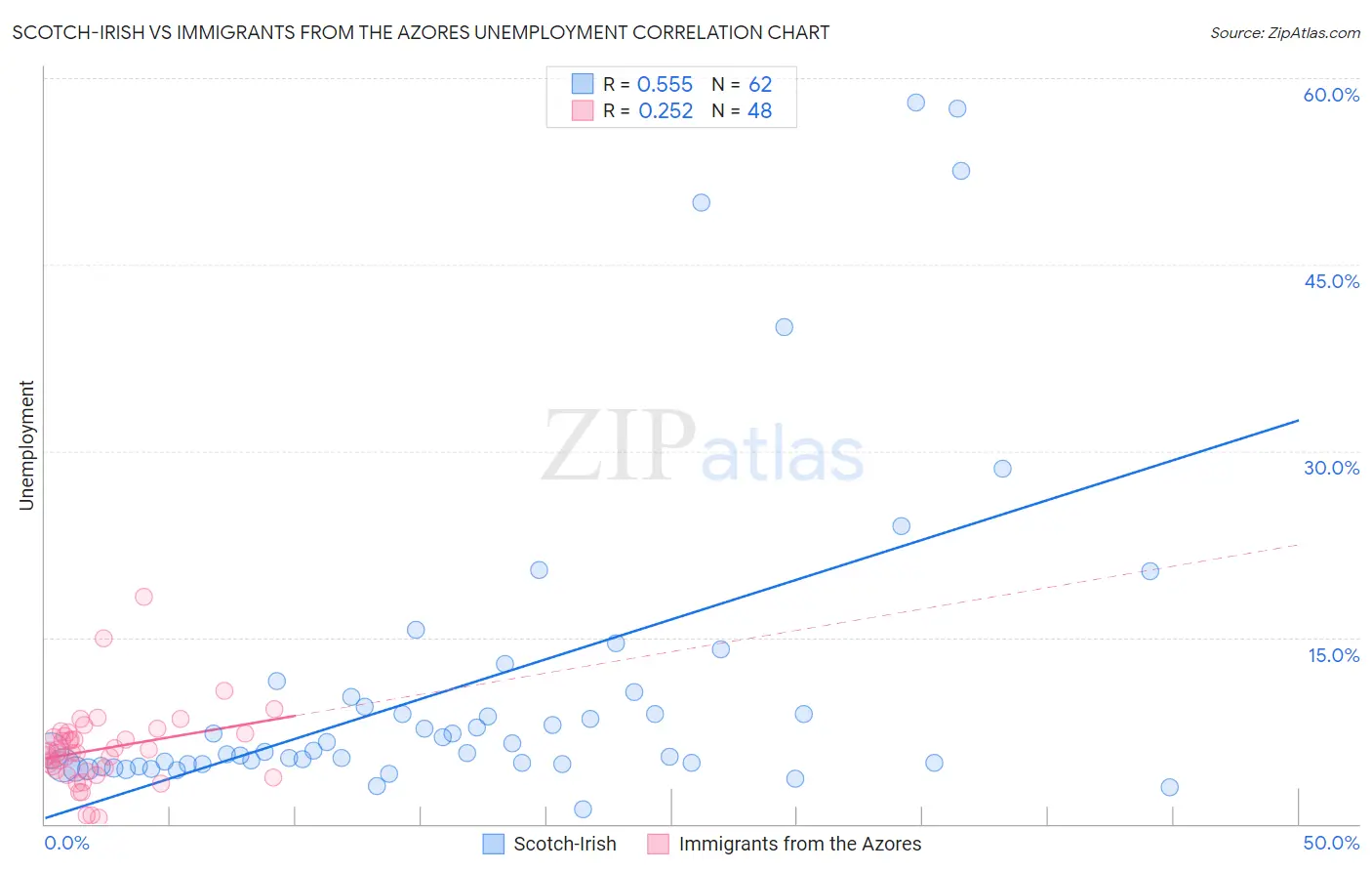Scotch-Irish vs Immigrants from the Azores Unemployment