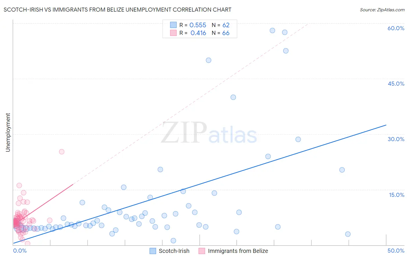 Scotch-Irish vs Immigrants from Belize Unemployment