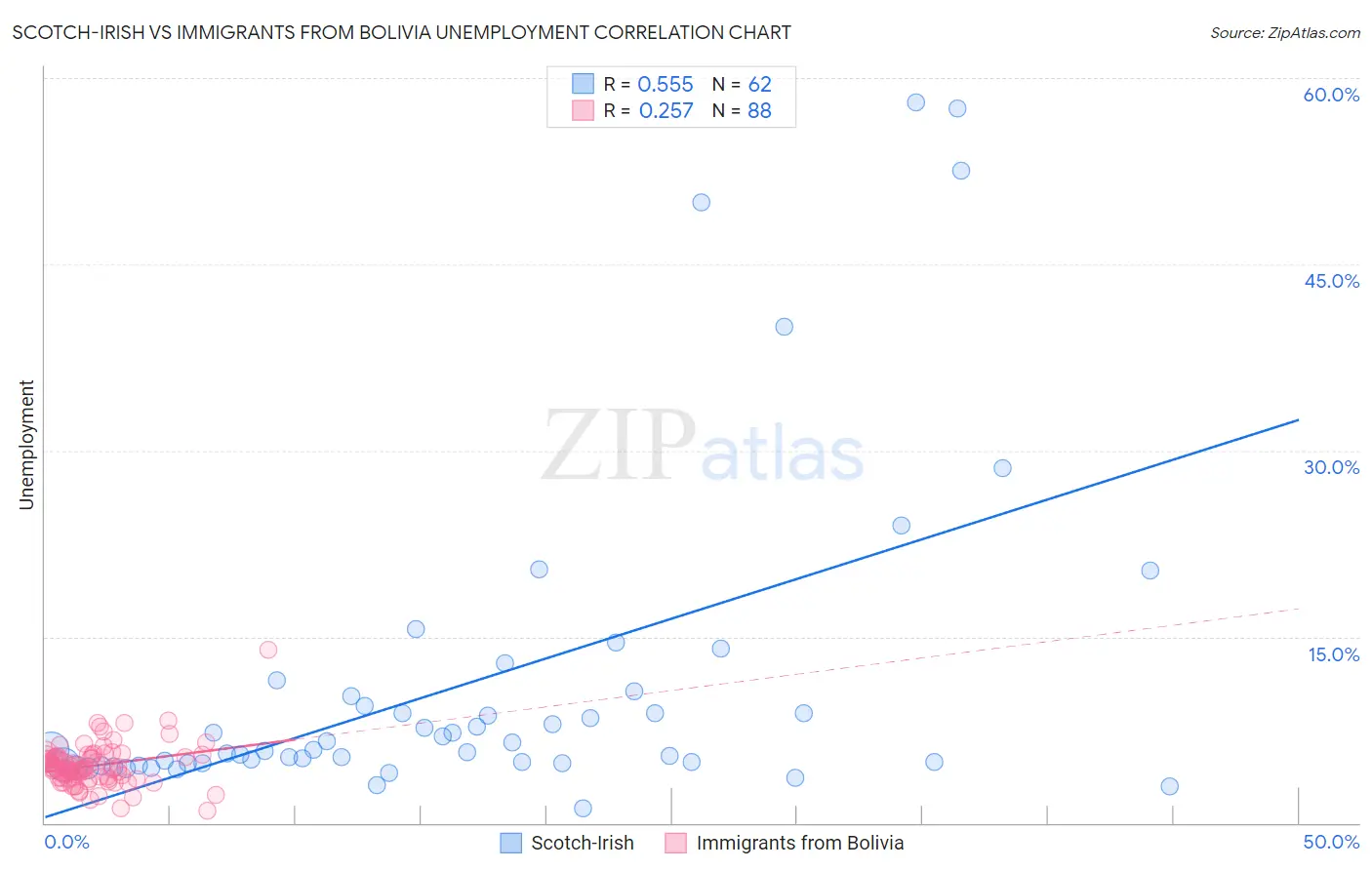 Scotch-Irish vs Immigrants from Bolivia Unemployment