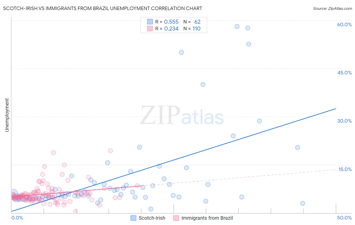 Scotch-Irish vs Immigrants from Brazil Unemployment