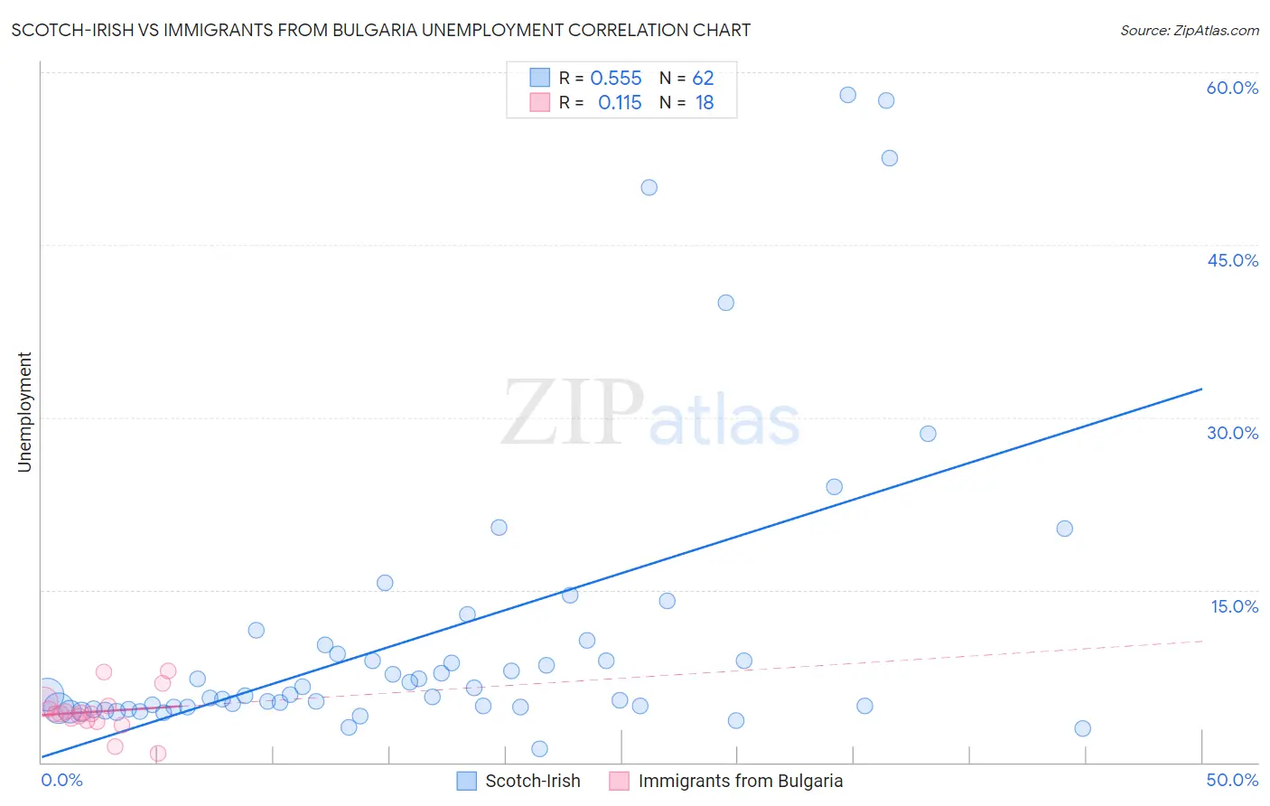 Scotch-Irish vs Immigrants from Bulgaria Unemployment