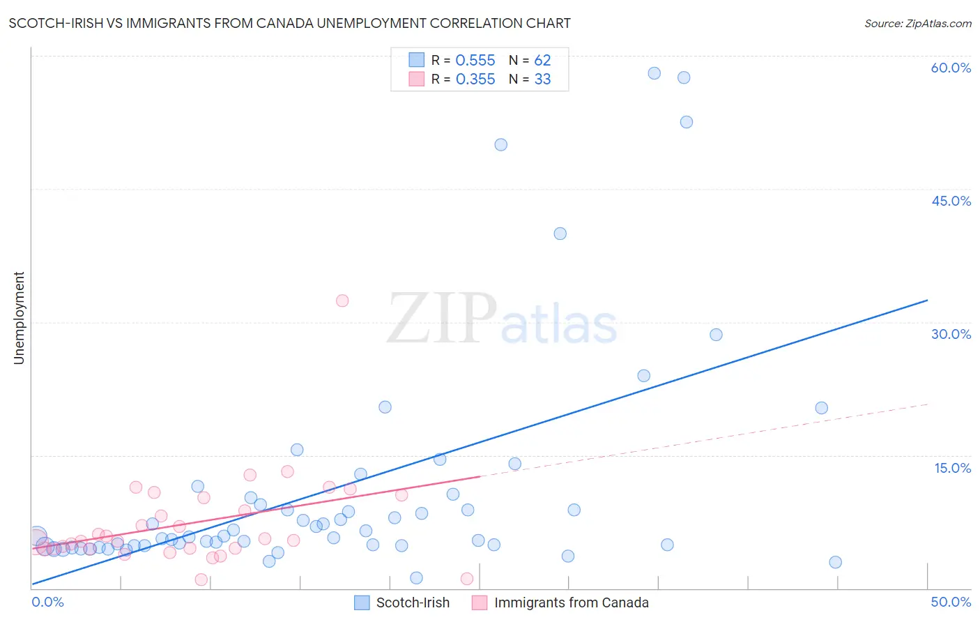 Scotch-Irish vs Immigrants from Canada Unemployment