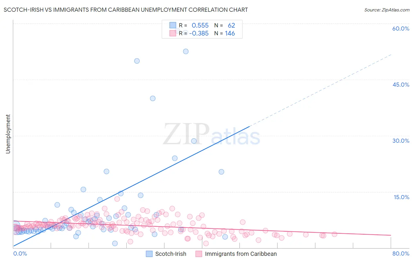 Scotch-Irish vs Immigrants from Caribbean Unemployment