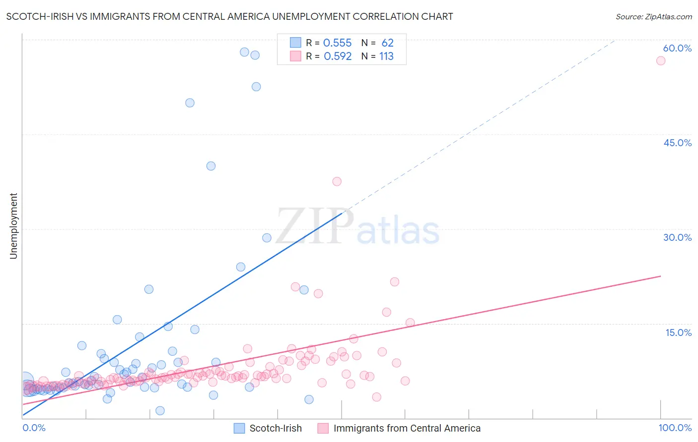 Scotch-Irish vs Immigrants from Central America Unemployment