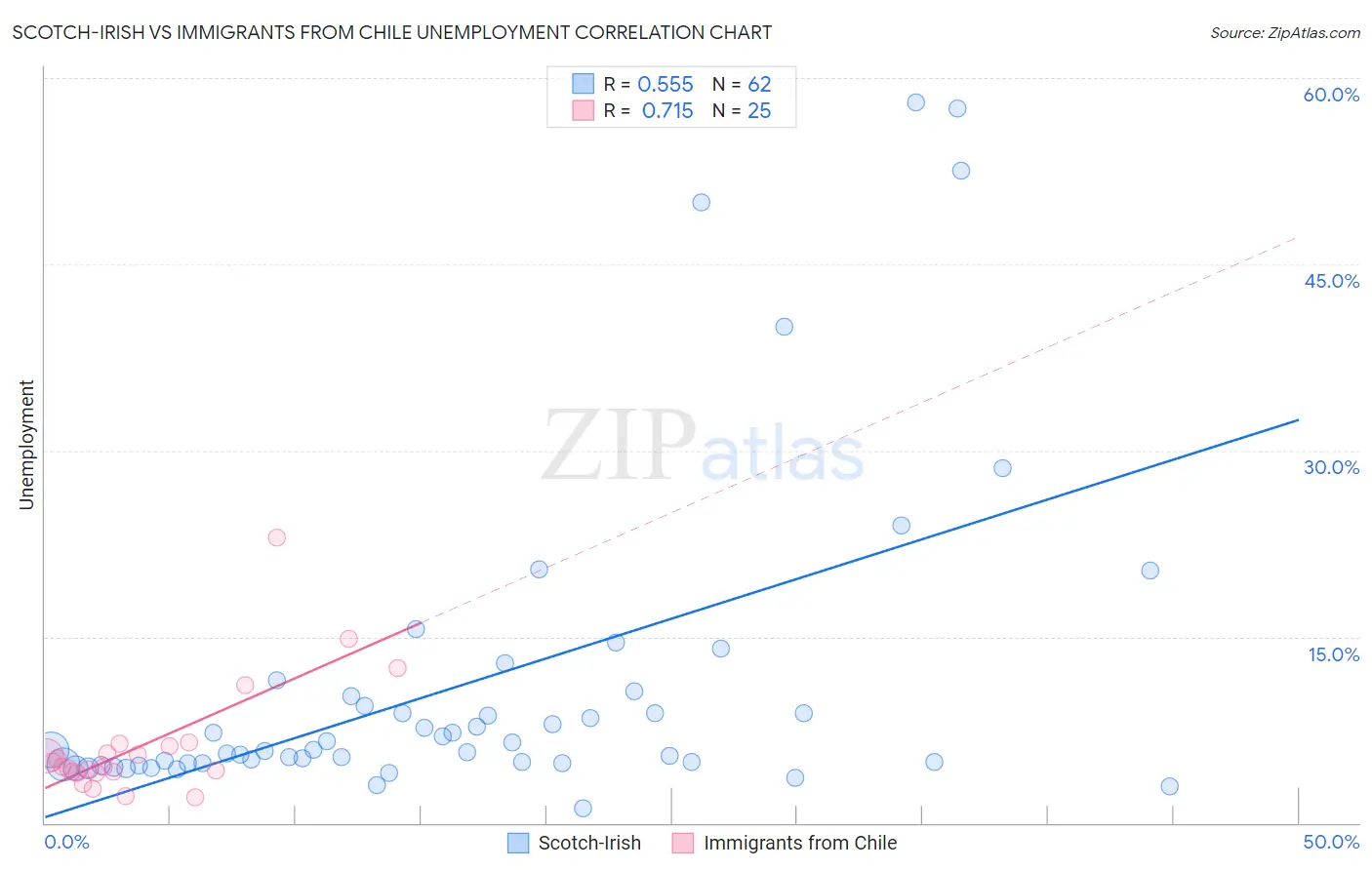 Scotch-Irish vs Immigrants from Chile Unemployment