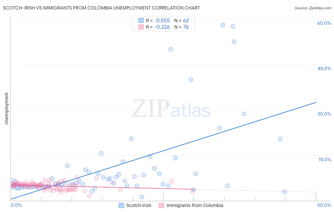 Scotch-Irish vs Immigrants from Colombia Unemployment