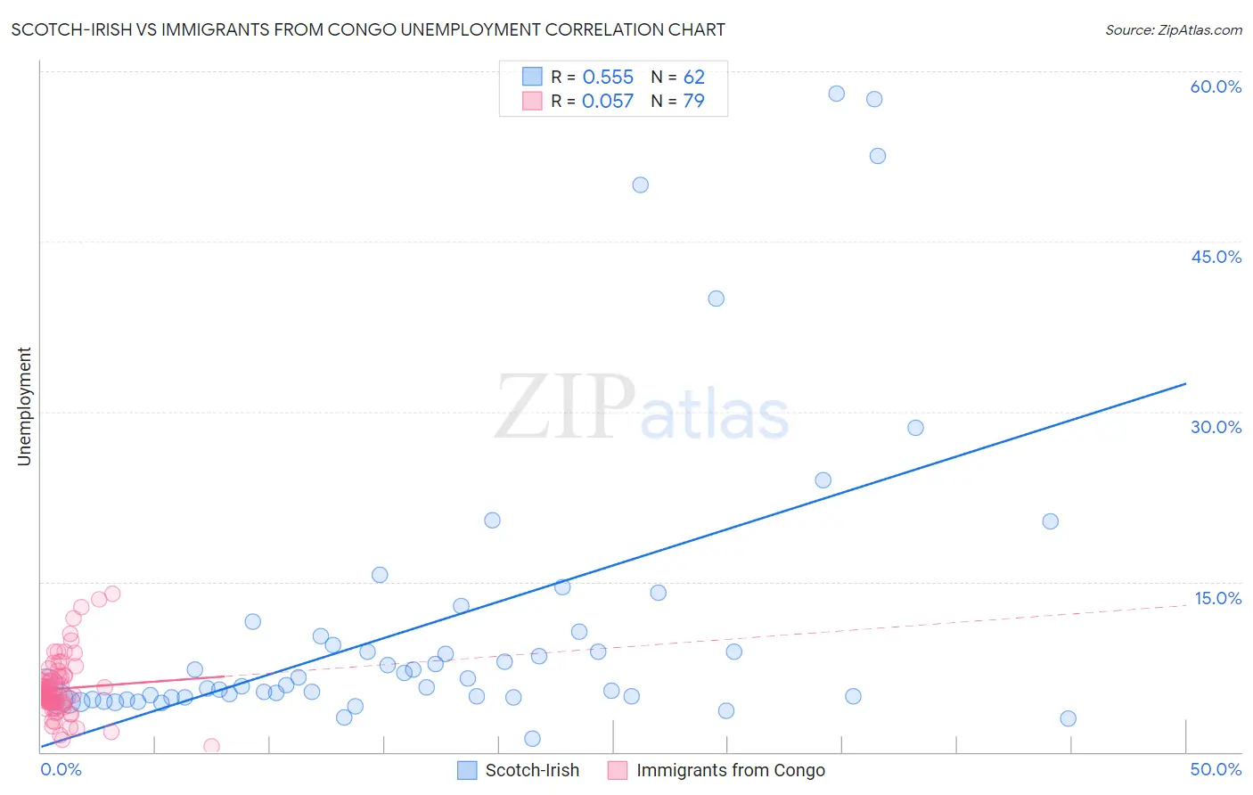 Scotch-Irish vs Immigrants from Congo Unemployment