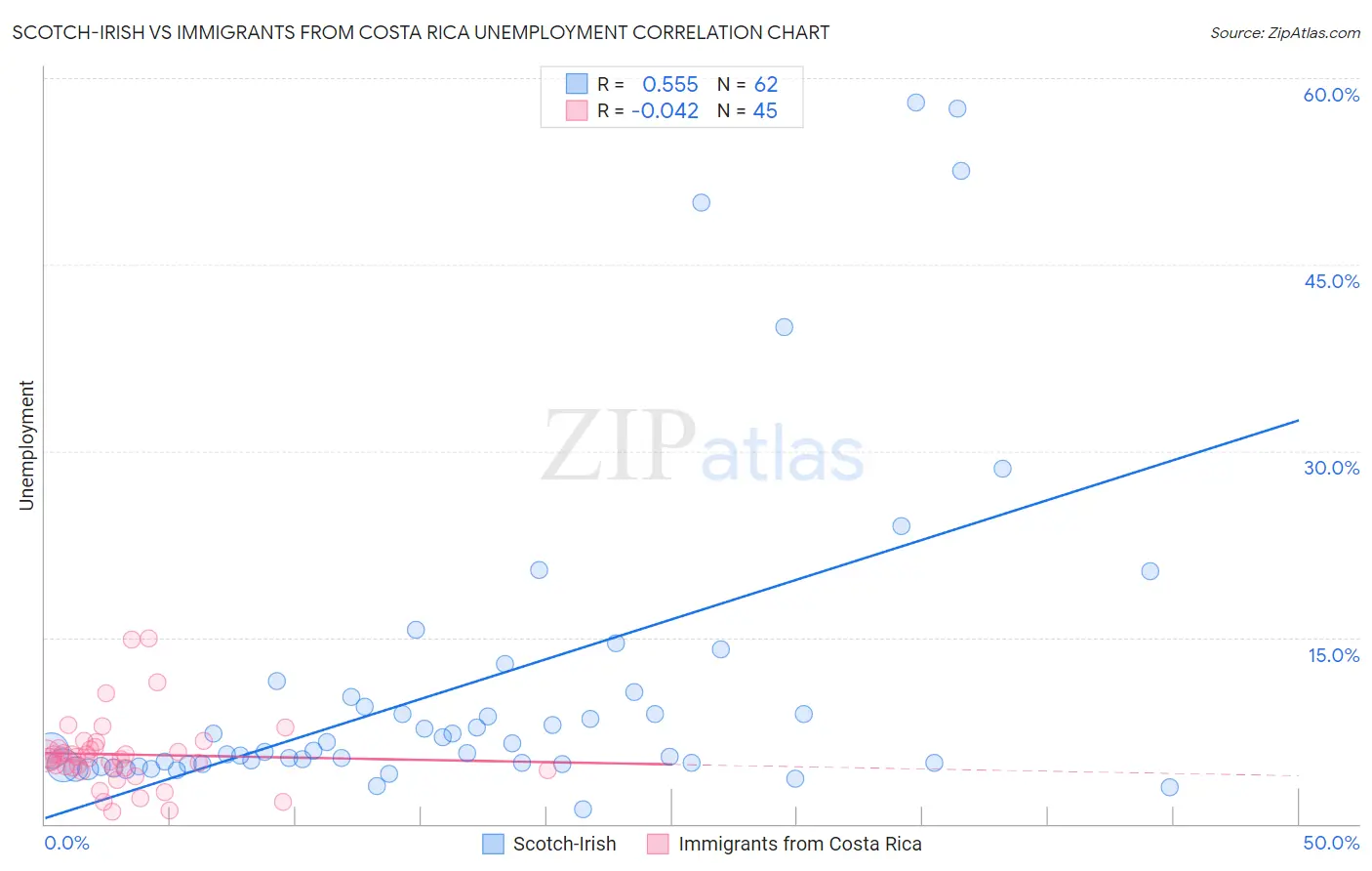 Scotch-Irish vs Immigrants from Costa Rica Unemployment