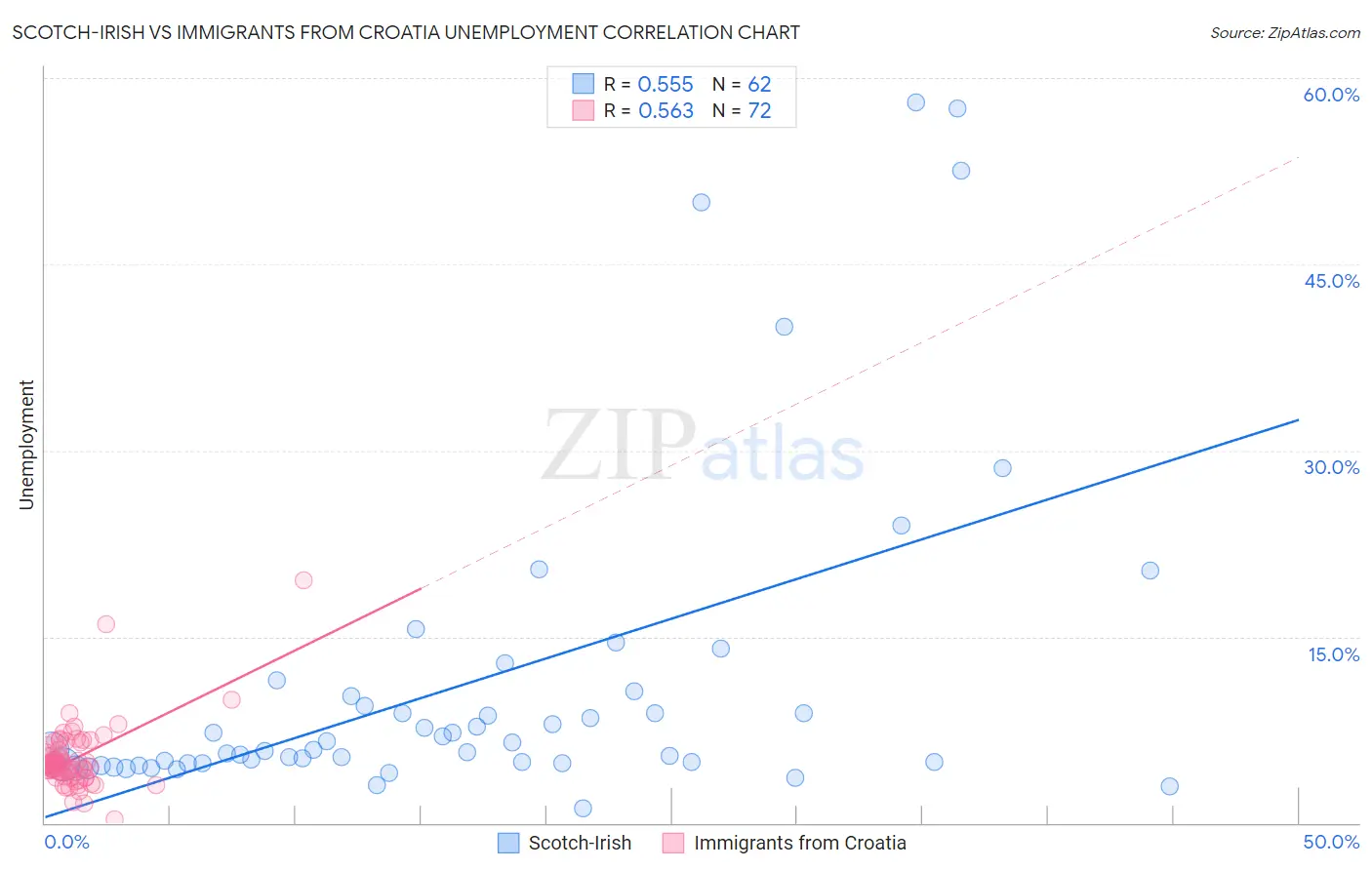 Scotch-Irish vs Immigrants from Croatia Unemployment