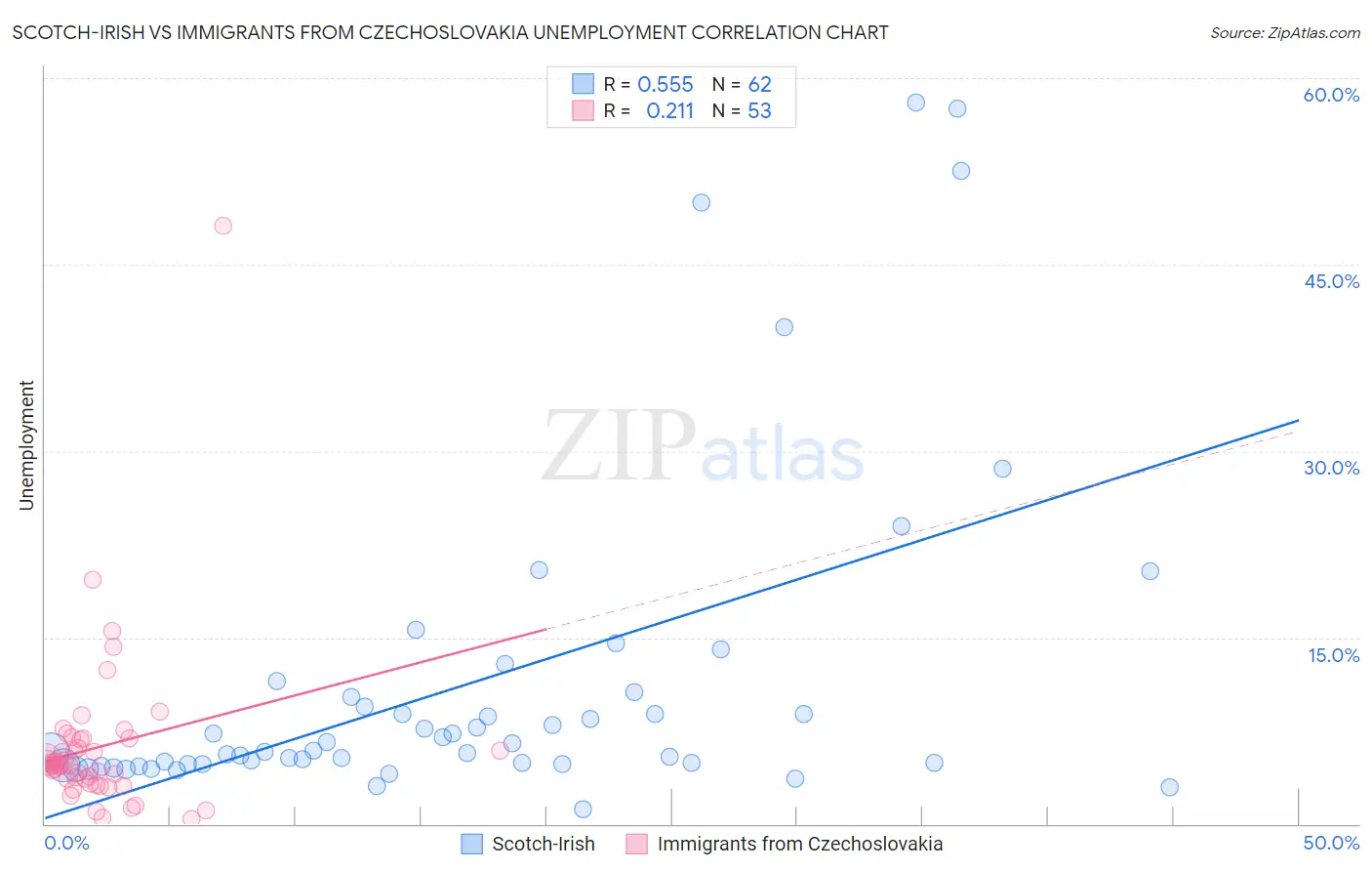 Scotch-Irish vs Immigrants from Czechoslovakia Unemployment