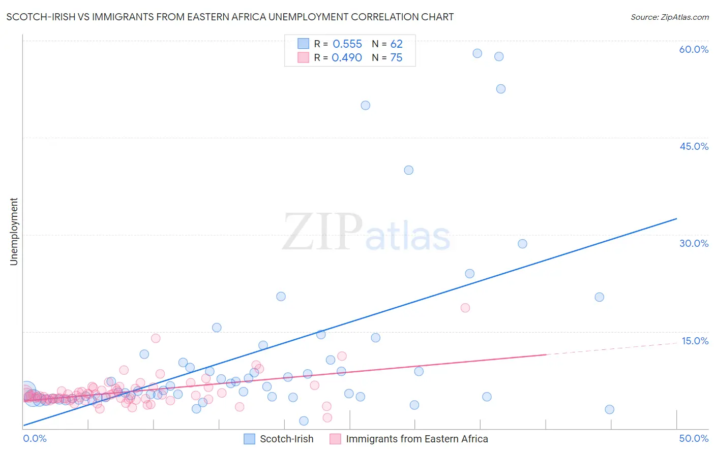 Scotch-Irish vs Immigrants from Eastern Africa Unemployment