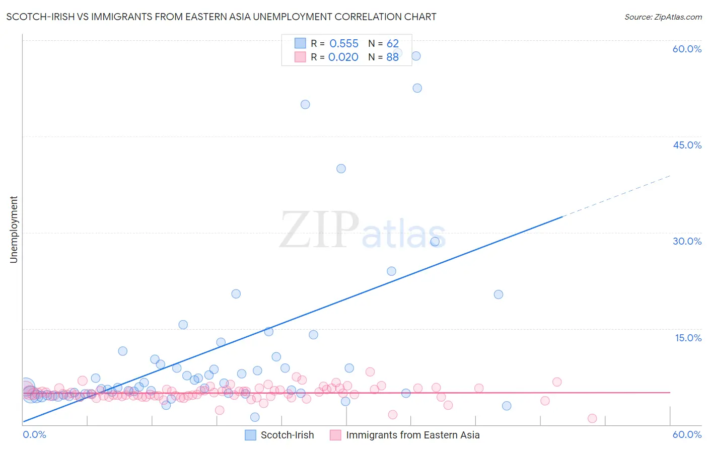 Scotch-Irish vs Immigrants from Eastern Asia Unemployment