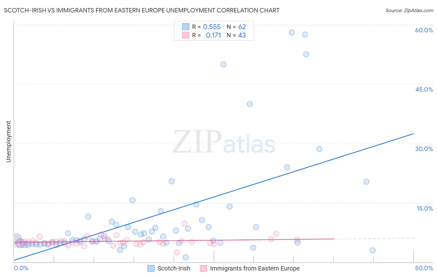 Scotch-Irish vs Immigrants from Eastern Europe Unemployment