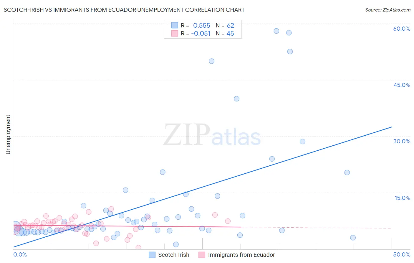 Scotch-Irish vs Immigrants from Ecuador Unemployment