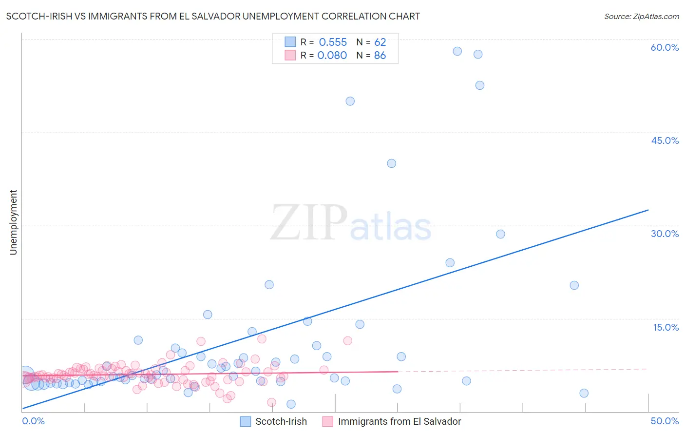 Scotch-Irish vs Immigrants from El Salvador Unemployment