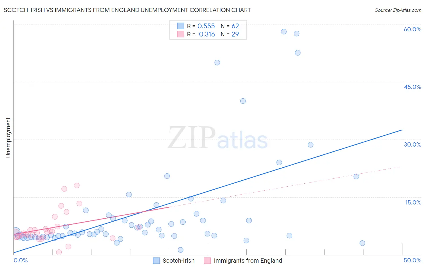 Scotch-Irish vs Immigrants from England Unemployment