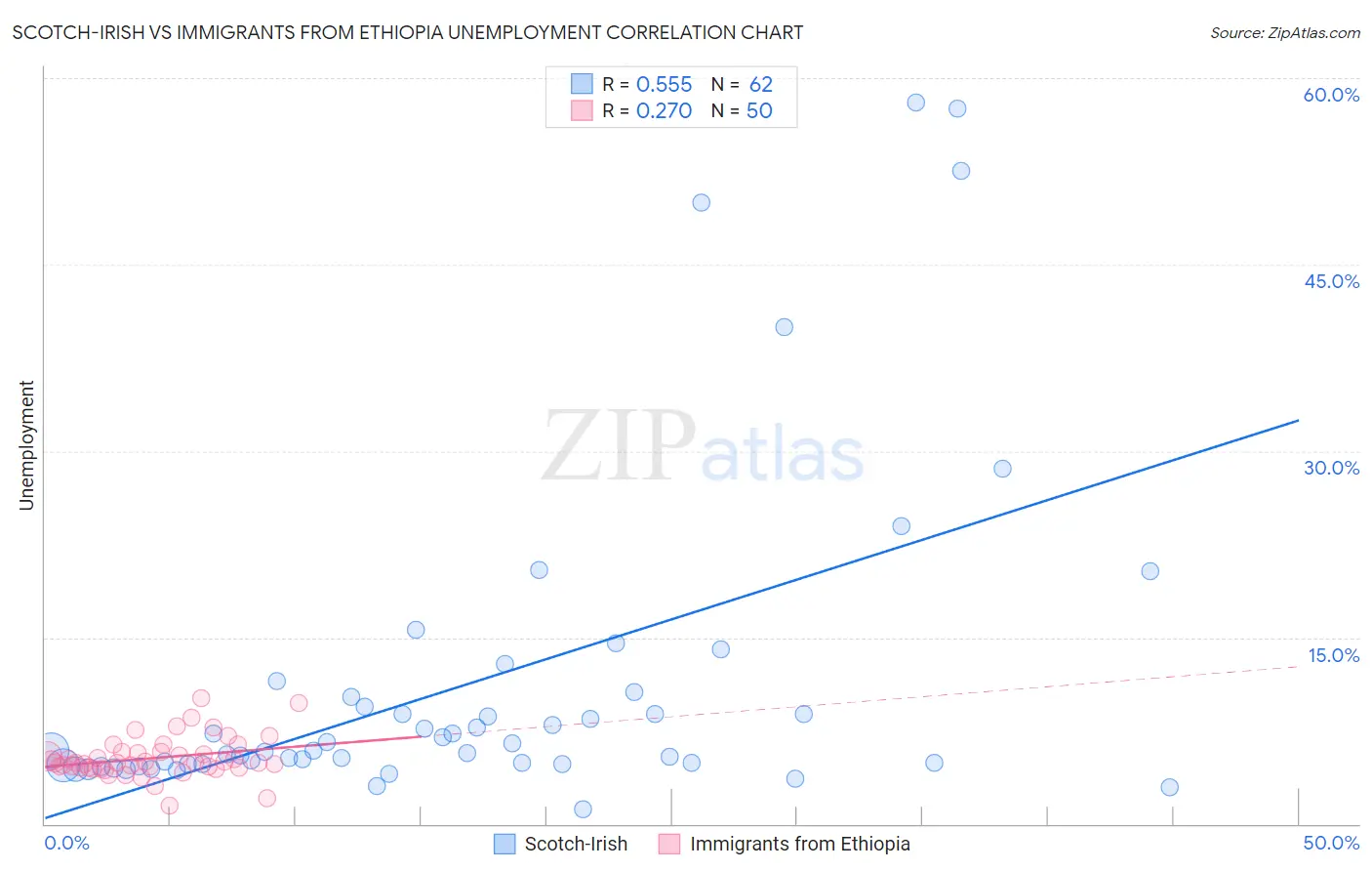 Scotch-Irish vs Immigrants from Ethiopia Unemployment