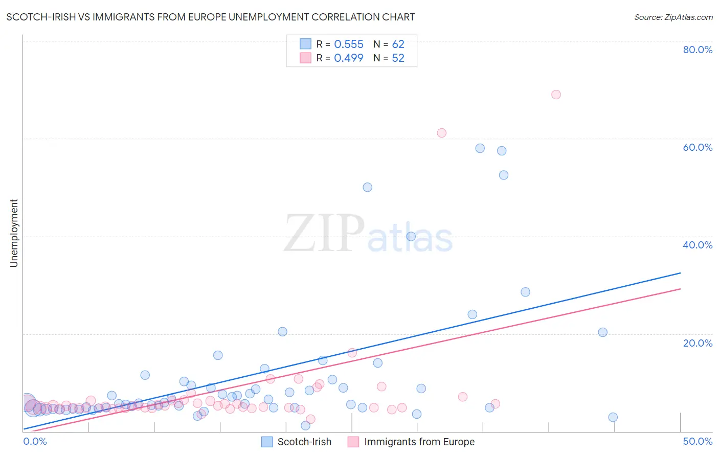 Scotch-Irish vs Immigrants from Europe Unemployment