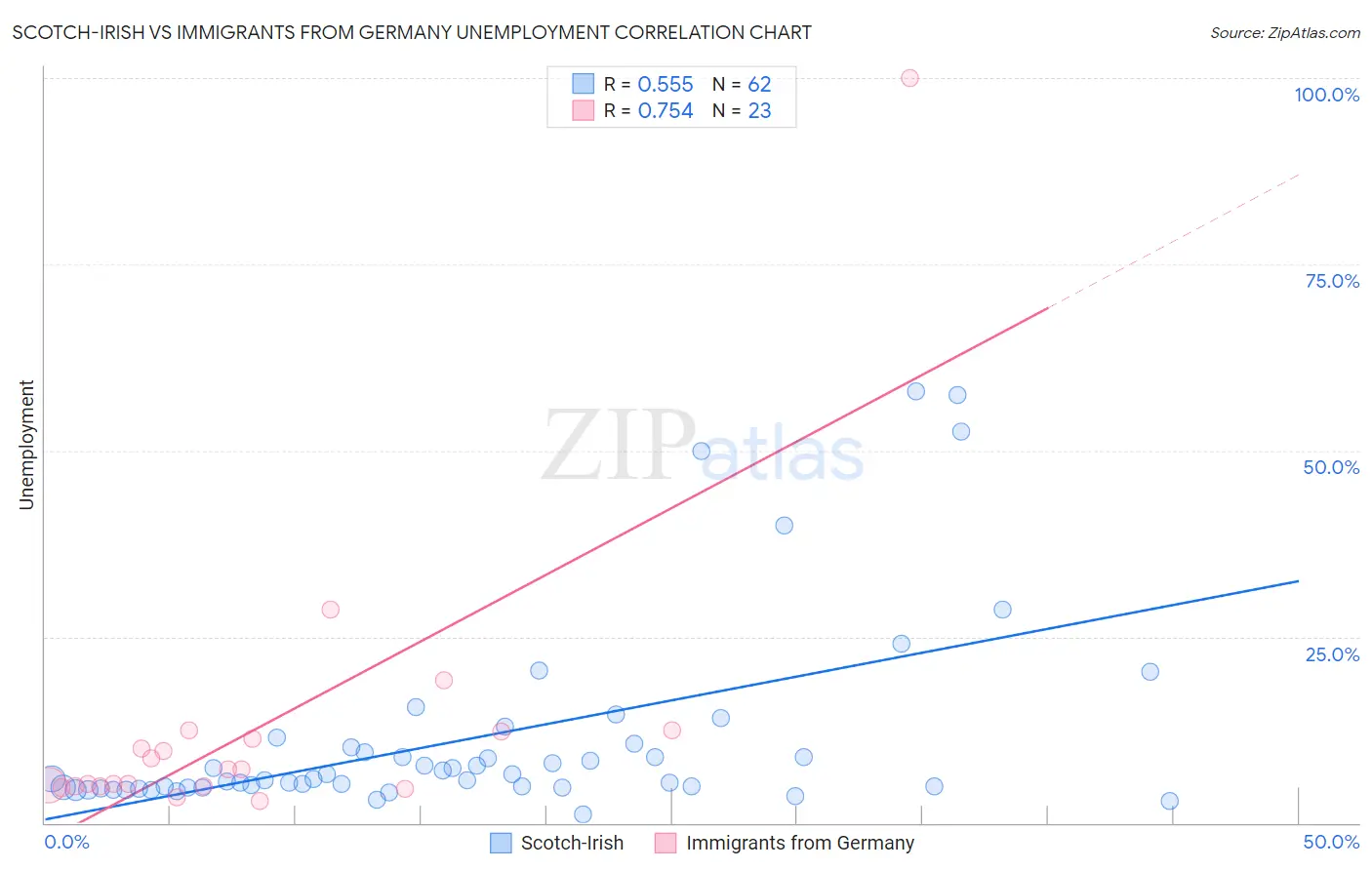 Scotch-Irish vs Immigrants from Germany Unemployment