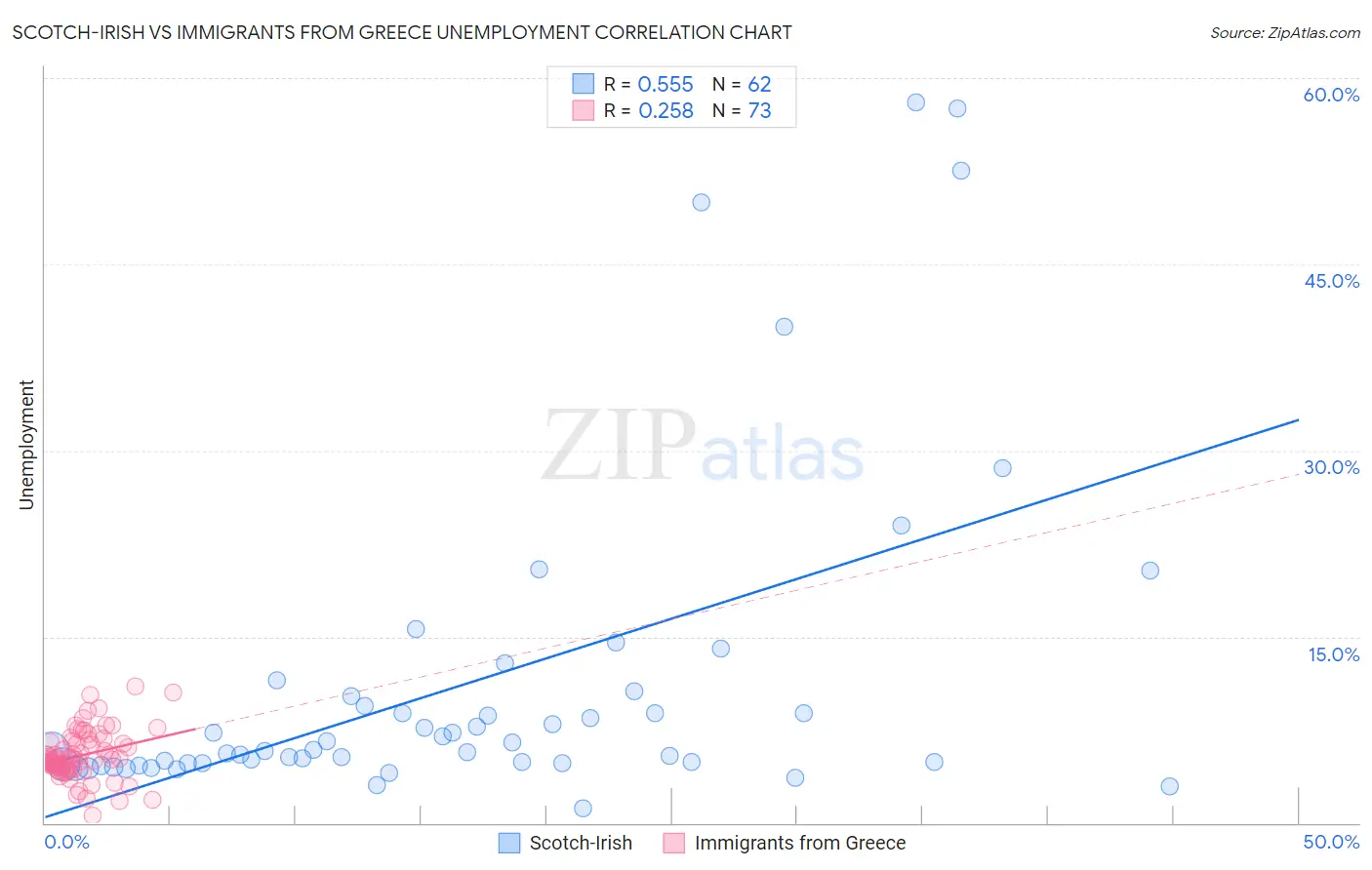 Scotch-Irish vs Immigrants from Greece Unemployment