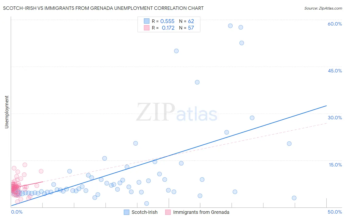 Scotch-Irish vs Immigrants from Grenada Unemployment
